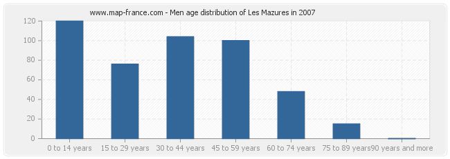 Men age distribution of Les Mazures in 2007